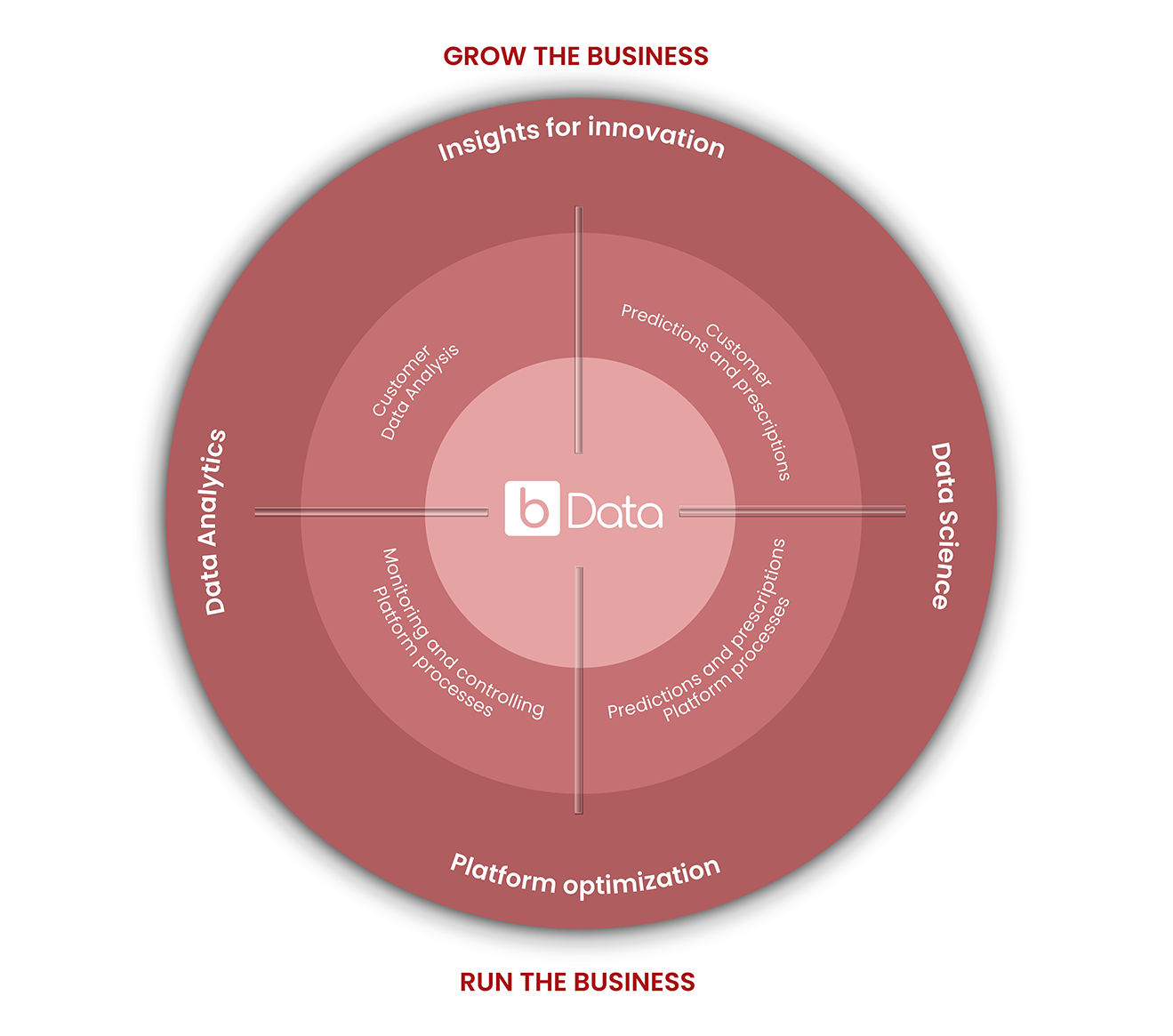 bdata: UGrow the business
